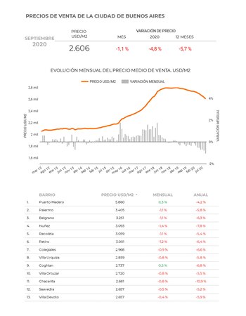 Fuente: Zonaprop, Informe septiembre
