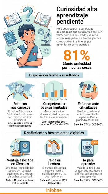 Infografía con un dibujo de un estudiante reflexivo, gráficos de barras sobre áreas académicas y datos estadísticos de la evaluación PISA.