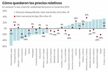 Gráfico de barras celestes y puntos rojos que muestra porcentajes de variación para distintos rubros de consumo.