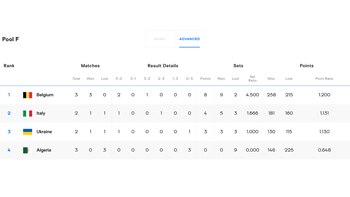 Tabla de posiciones del Grupo F del Mundial de Vóley Masculino.