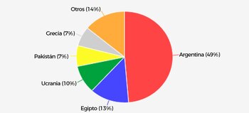 Los principales deudores del FMI