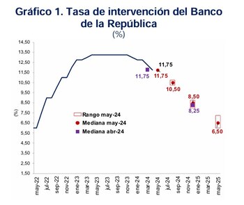 La tasa de interés del