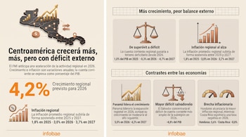 Infografía dividida en dos paneles con un mapa de Centroamérica, gráficos de barras, balanzas e íconos financieros con cifras y porcentajes.