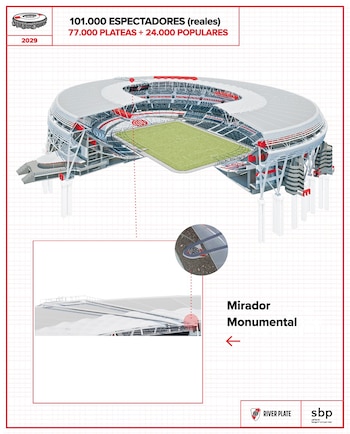 Diagrama en perspectiva de un estadio de fútbol moderno con techo blanco y gradas rojas y azules, mostrando la capacidad de 101.000 espectadores