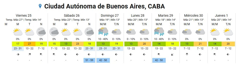 El reporte meteorológico muestra un viernes y sábado estable y un domingo con posibilidad de tormentas (Servicio Meteorológico Nacional)