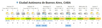 Tabla con el pronóstico del tiempo para Buenos Aires que incluye temperaturas, días de la semana, porcentaje de lluvias e íconos del clima