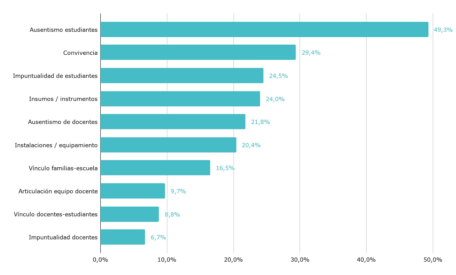 Principales factores que afectan los procesos de enseñanza y aprendizaje según los directores de primaria. Fuente: Argentinos por la Educación (a partir de Aprender 2023)