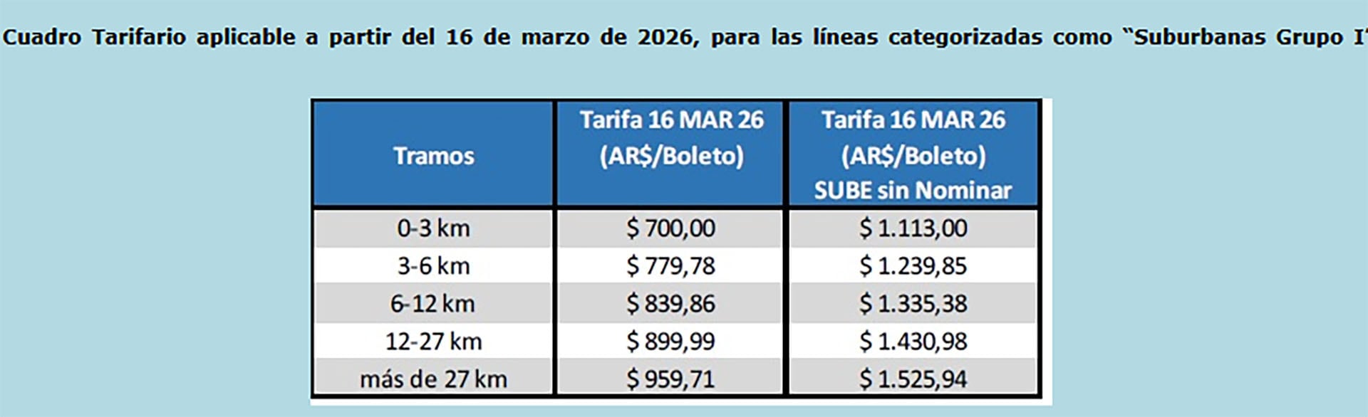Este cuadro tarifario detalla los nuevos precios para las líneas de transporte suburbanas Grupo I, aplicables desde el 16 de marzo de 2026, incluyendo tarifas diferenciadas por distancia y uso de tarjeta SUBE.
