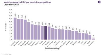 Mientras que Valledupar cerró como