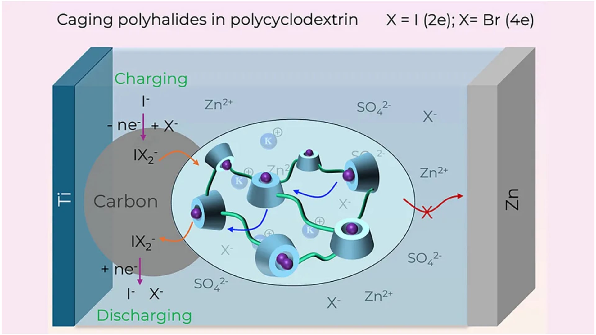 La jaula molecular diseñada por los investigadores estabiliza el yodo y prolonga el funcionamiento de la batería. (Jiang et al., Angewandte Chemie, 2026)
