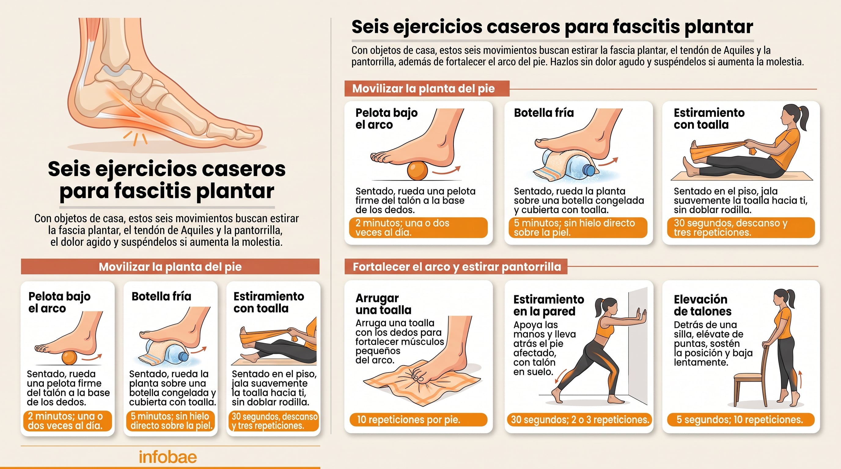 Una infografía de Infobae detalla seis ejercicios caseros diseñados para estirar la fascia plantar y fortalecer los músculos del pie. (Imagen Ilustrativa Infobae)