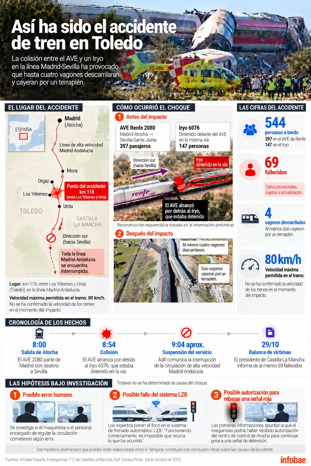 Una infografía de Infobae detalla las cifras y la cronología del choque entre dos trenes de alta velocidad en Toledo, España, que causó decenas de víctimas mortales. (Imagen Ilustrativa Infobae)