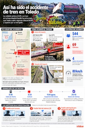 Infografía con mapa de Toledo, esquema de colisión entre dos trenes, fotos del rescate, cronología del suceso y recuadros con cifras