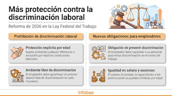Infografía: "Más protección contra la discriminación laboral". Muestra balanza de justicia, martillo, personas, apretón de manos, edificio, persona y libro, pilas de monedas.
