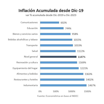 Precios acumulados desde 2019
