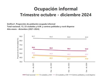 La informalidad afecta a más de la mitad de la población en capacidad de trabajar - crédito Dane