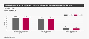La tasa de desempleo bajó