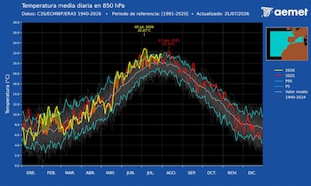 La temperatura de la masa de aire a 1.500 metros alcanzó su máximo histórico el 5 de julio. (Aemet)