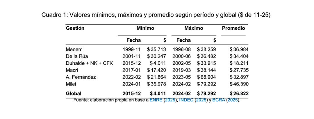 El costo real de la factura eléctrica en CABA se redujo 53% desde el pico de febrero de 2024 (UADE)