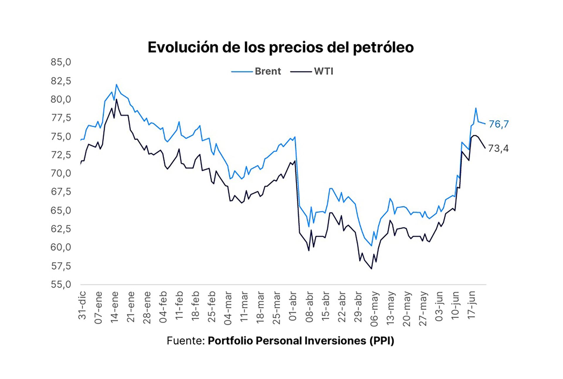 Precios del petróleo desde principio de año. (Fuente: PPI)