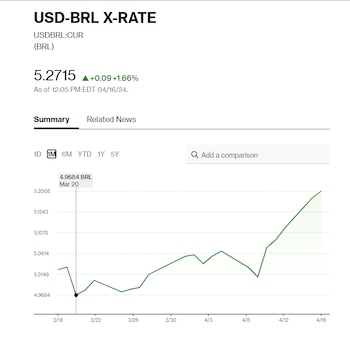 Evolución reciente del dólar en