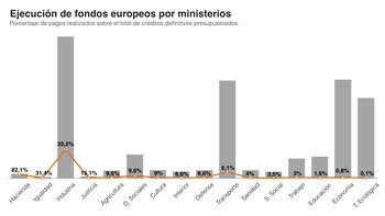 Ejecución fondos europeos por ministerios. Fuente IGAE.