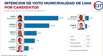 Renzo Reggiardo lidera intención de