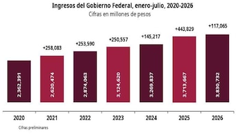 Ingresos del Gobierno federal enero-julio 2020-2026 IEPS IVA ISR
