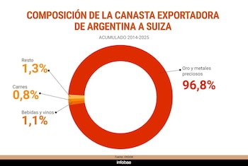 Gráfico de anillos de la composición exportadora de Argentina a Suiza 2014-2025. Oro y metales preciosos 96,8%, resto 1,3%, bebidas y vinos 1,1%, carnes 0,8%
