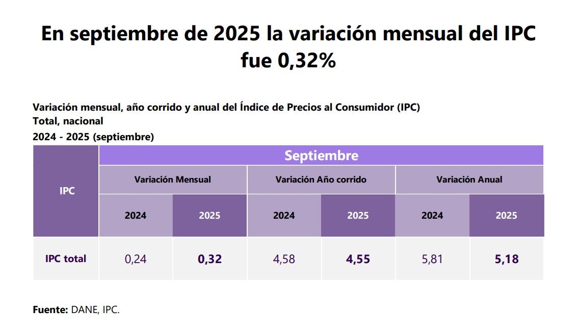 La inflación anual cerró en 5,18% en septiembre de 2025 - crédito Dane
