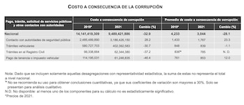 Costos a consecuencia de la corrupción. Foto: INEGI