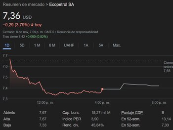 La acción de la petrolera se ubicó este viernes en $1.620, reflejando una variación de -2,41%, - crédito Google