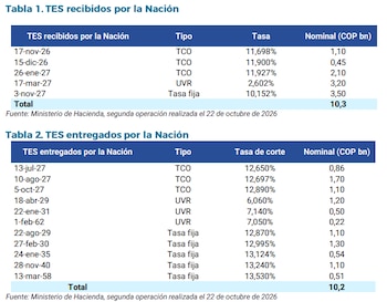 La Nación recogió $8,8 billones en TES con vencimiento en 2027 y entregó $3,7 billones en TCO que también vencen ese año, además de títulos con plazos entre 2029 y 2062. - crédito Ministerio de Hacienda, segunda operación realizada el 22 de octubre de 2026