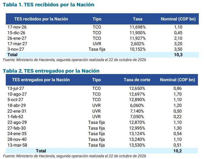 La Nación recogió $8,8 billones en TES con vencimiento en 2027 y entregó $3,7 billones en TCO que también vencen ese año, además de títulos con plazos entre 2029 y 2062. - crédito Ministerio de Hacienda, segunda operación realizada el 22 de octubre de 2026