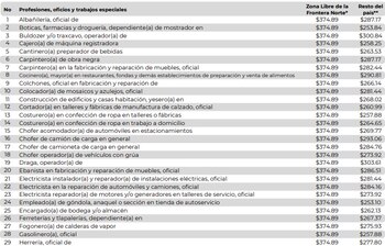 Listado del salario mínimo que