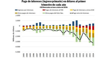 Pago de intereses en dólares