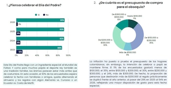 La mayoría de colombianos piensa invertir entre $100.000 y $200.000 para celebrar el Día del Padre - crédito Fenalco