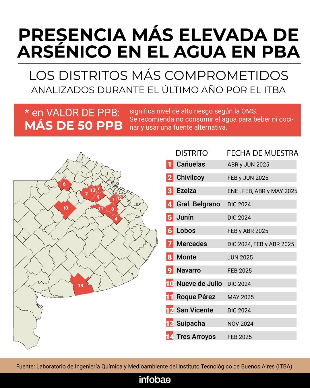 Los 14 partidos de provincia de Buenos Aires, analizados durante el último año, y que se encuentran clasificados en rojo por el nivel de arsénico en el agua para consumo