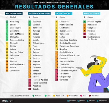 El IMCO presentó en diciembre