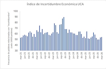 Gráfico de barras azules que ilustra la frecuencia de palabras de incertidumbre económica de marzo de 2021 a marzo de 2026