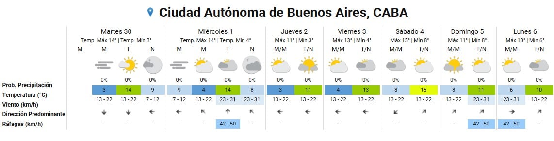 El pronóstico del tiempo para la Ciudad Autónoma de Buenos Aires indica las temperaturas, la probabilidad de precipitación y la velocidad del viento para los próximos días.