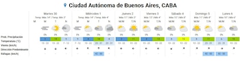 Tabla de pronóstico del tiempo para la Ciudad Autónoma de Buenos Aires, con temperaturas, probabilidad de precipitación, viento y ráfagas