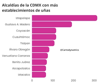 Iztapalapa es el negocio líder