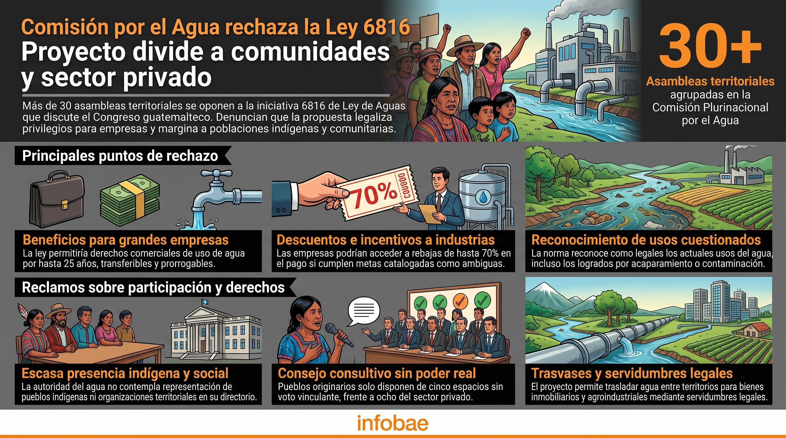 Una infografía detalla las objeciones de la Comisión Plurinacional por el Agua de Guatemala ante la propuesta de Ley de Aguas 6816 en el Congreso. (Imagen Ilustrativa Infobae)