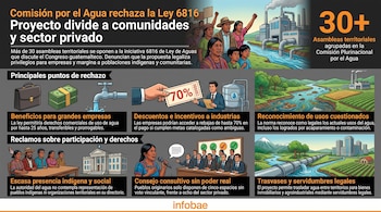 Infografía explicativa con textos e ilustraciones sobre las críticas a la ley de aguas en Guatemala y el logotipo de Infobae.