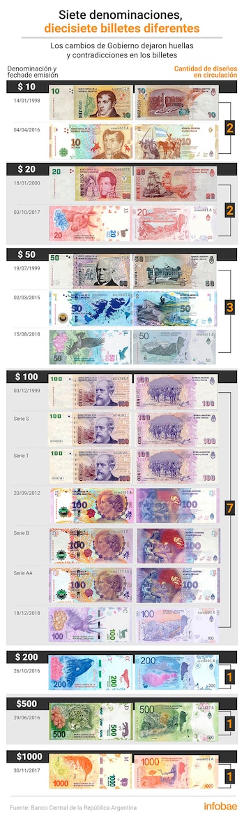 Todos los billetes en circulación
