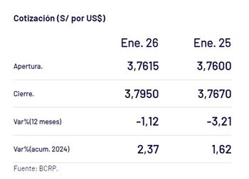 Así cierra el dólar hoy
