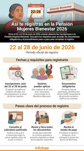 Infografía sobre la Pensión Mujeres Bienestar 2026. Ilustra el periodo de inscripción (22-28 junio), requisitos y el proceso paso a paso para el registro.