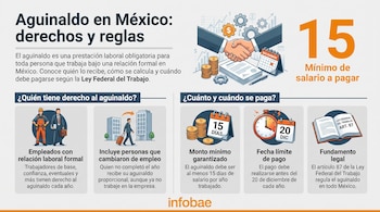 Infografía sobre el aguinaldo en México con texto y gráficos de personas, edificios, apretón de manos, dinero, calendario, reloj y libro de ley.