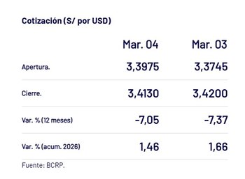 Así cerró el dólar hoy.
